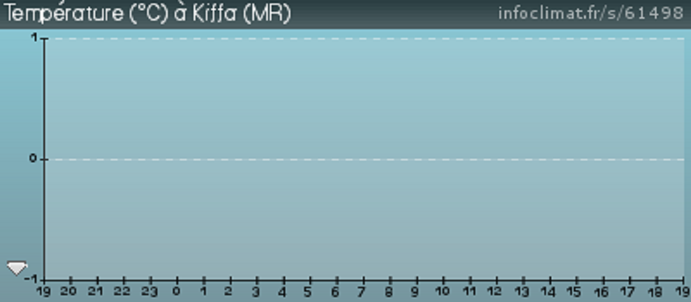 Article : Laissés sur le carreau, les stations météo au niveau régional se meurent en silence